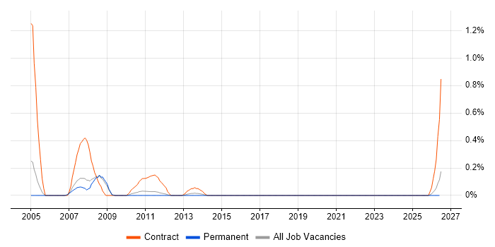 SAP Trainer job vacancy trend in Nottinghamshire