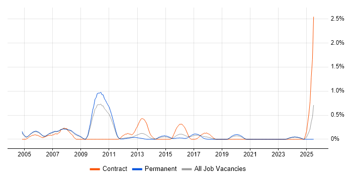 Job vacancy trend for SAP XI in Nottinghamshire Job vacancy trend for SAP XI in Nottinghamshire