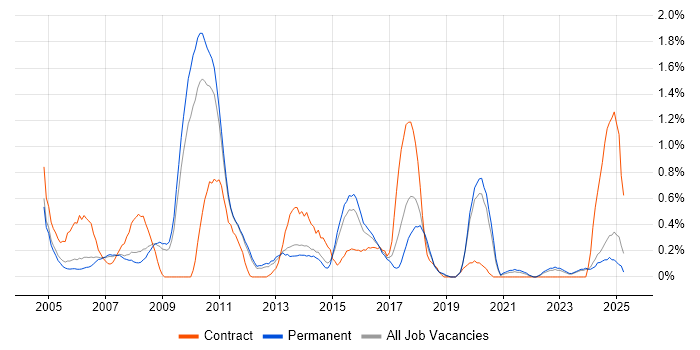 Job vacancy trend for Sarbanes-Oxley in Nottinghamshire Job vacancy trend for Sarbanes-Oxley in Nottinghamshire