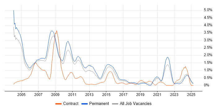 Job vacancy trend for SAS in Nottinghamshire Job vacancy trend for SAS in Nottinghamshire