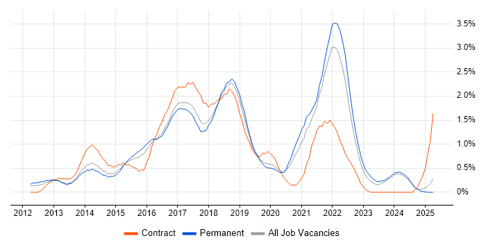 Job vacancy trend for Sass in Nottinghamshire