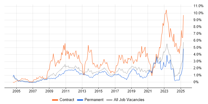 Job vacancy trend for SC Cleared in Nottinghamshire