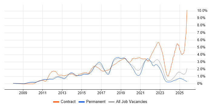 SCCM job vacancy trend in Nottinghamshire
