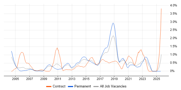 Job vacancy trend for Scenario Testing in Nottinghamshire