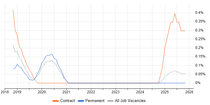 scikit-learn job vacancy trend in Nottinghamshire