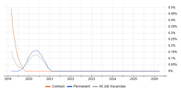 SciPy job vacancy trend in Nottinghamshire