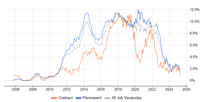 Job vacancy trend for Scrum in Nottinghamshire Job vacancy trend for Scrum in Nottinghamshire