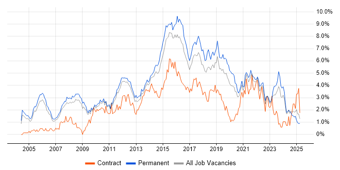 Job vacancy trend for SDLC in Nottinghamshire Job vacancy trend for SDLC in Nottinghamshire