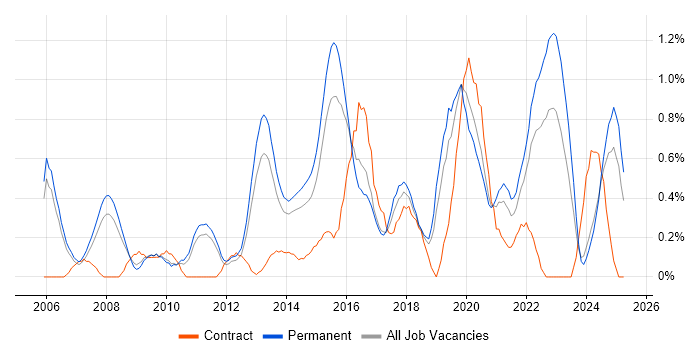 Job vacancy trend for Security Management in Nottinghamshire Job vacancy trend for Security Management in Nottinghamshire