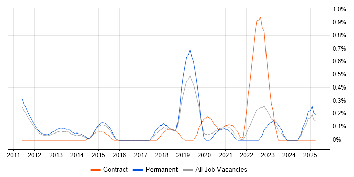 Job vacancy trend for Security Monitoring in Nottinghamshire Job vacancy trend for Security Monitoring in Nottinghamshire