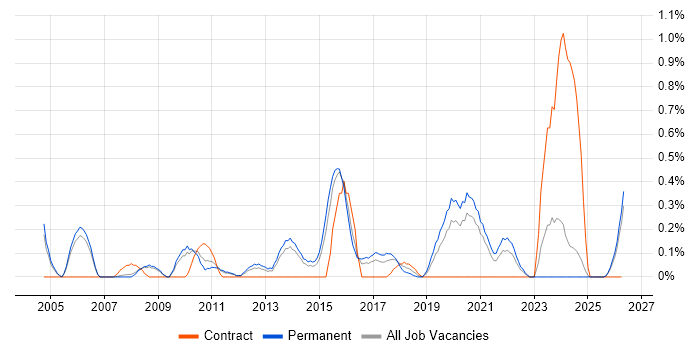 Security Officer job vacancy trend in Nottinghamshire