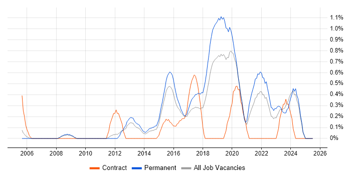 Job vacancy trend for Security Operations in Nottinghamshire