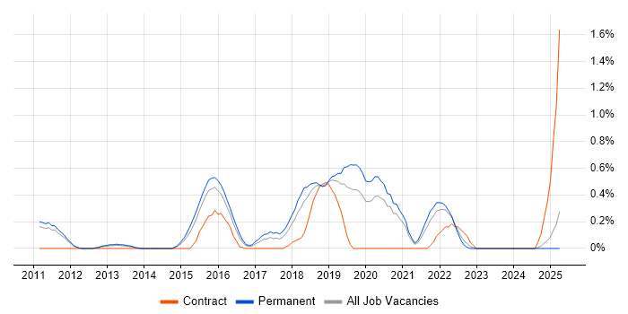 Job vacancy trend for Security Posture in Nottinghamshire Job vacancy trend for Security Posture in Nottinghamshire