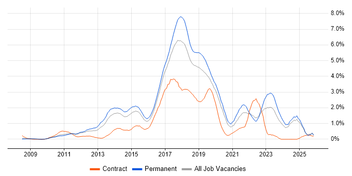 Selenium job vacancy trend in Nottinghamshire