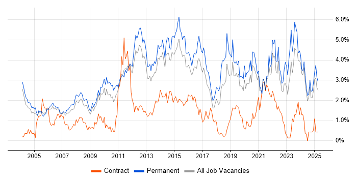 Job vacancy trend for Self-Motivation in Nottinghamshire Job vacancy trend for Self-Motivation in Nottinghamshire