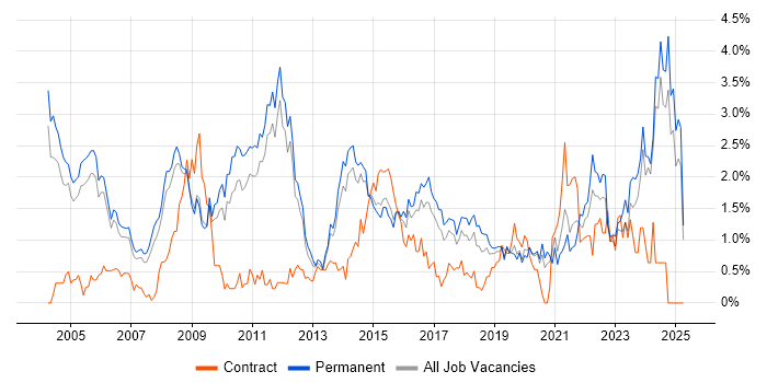 Job vacancy trend for Senior Analyst in Nottinghamshire Job vacancy trend for Senior Analyst in Nottinghamshire