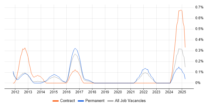 Job vacancy trend for Senior Android Developer in Nottinghamshire Job vacancy trend for Senior Android Developer in Nottinghamshire