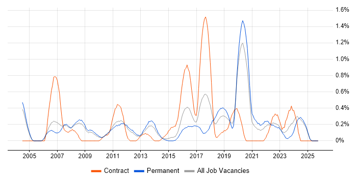 Senior Architect job vacancy trend in Nottinghamshire