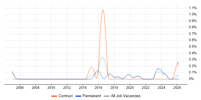 Senior Backend Developer job vacancy trend in Nottinghamshire