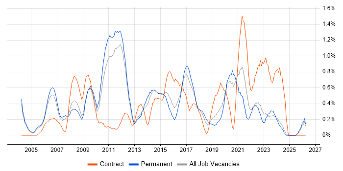 Senior Business Analyst job vacancy trend in Nottinghamshire