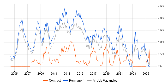 Job vacancy trend for Senior C# Developer in Nottinghamshire