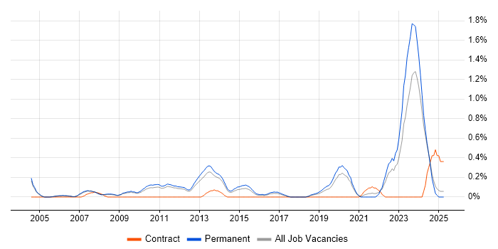 Job vacancy trend for Senior C# Software Engineer in Nottinghamshire Job vacancy trend for Senior C# Software Engineer in Nottinghamshire