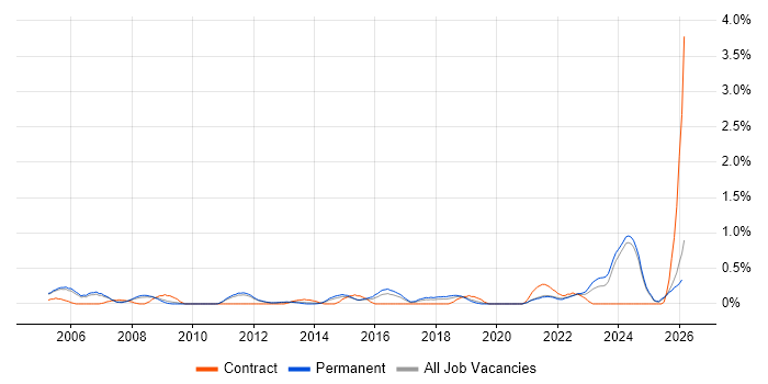Senior Data Analyst job vacancy trend in Nottinghamshire