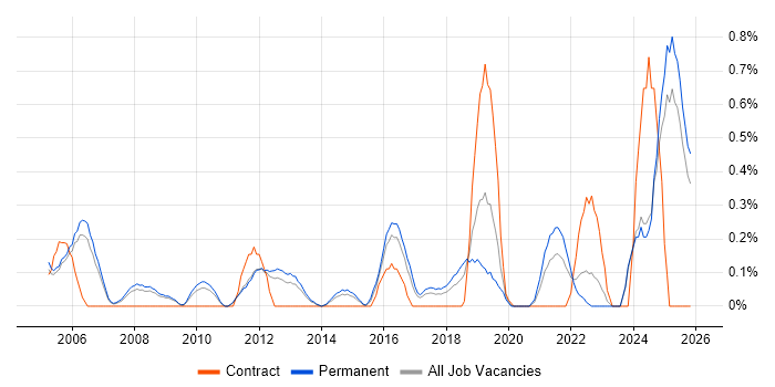 Senior Data Warehouse Specialist job vacancy trend in Nottinghamshire