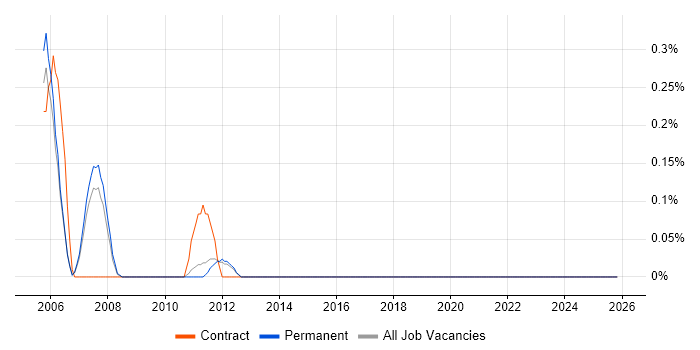 Senior Desktop Support job vacancy trend in Nottinghamshire