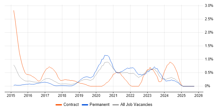 Senior DevOps Engineer job vacancy trend in Nottinghamshire