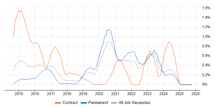 Senior DevOps job vacancy trend in Nottinghamshire