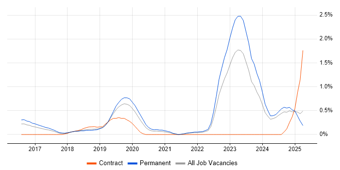 Job vacancy trend for Senior Full-Stack Developer in Nottinghamshire Job vacancy trend for Senior Full-Stack Developer in Nottinghamshire