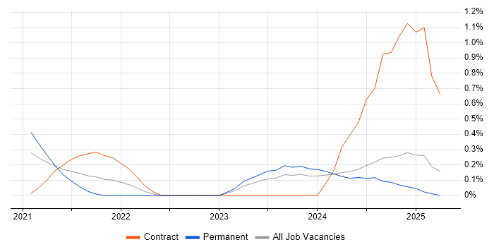 Job vacancy trend for Senior Full-Stack Engineer in Nottinghamshire Job vacancy trend for Senior Full-Stack Engineer in Nottinghamshire