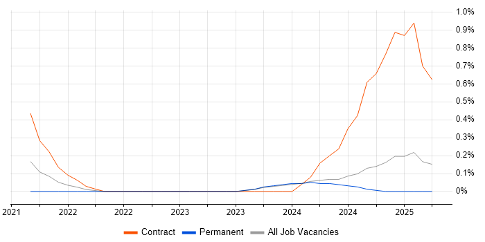 Job vacancy trend for Senior Full-Stack Software Engineer in Nottinghamshire Job vacancy trend for Senior Full-Stack Software Engineer in Nottinghamshire