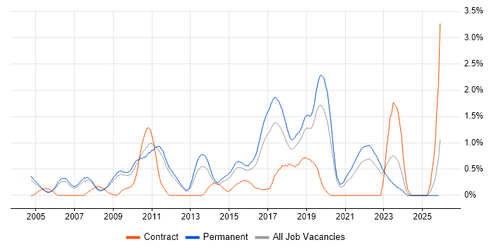 Senior Java Developer job vacancy trend in Nottinghamshire