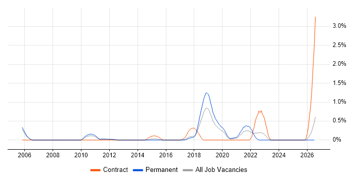 Senior Java Engineer job vacancy trend in Nottinghamshire