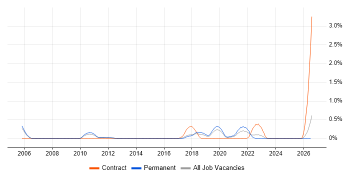 Senior Java Software Engineer job vacancy trend in Nottinghamshire