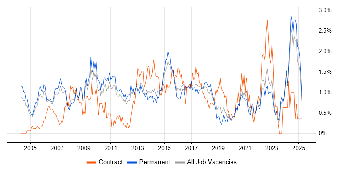 Job vacancy trend for Senior Manager in Nottinghamshire Job vacancy trend for Senior Manager in Nottinghamshire