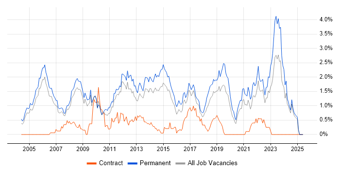 Job vacancy trend for Senior .NET Developer in Nottinghamshire Job vacancy trend for Senior .NET Developer in Nottinghamshire