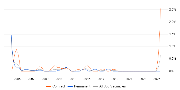 Job vacancy trend for Senior Oracle Developer in Nottinghamshire Job vacancy trend for Senior Oracle Developer in Nottinghamshire