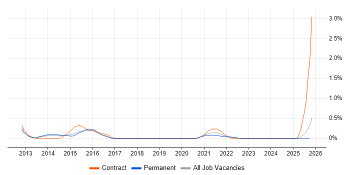 Senior PMO Analyst job vacancy trend in Nottinghamshire