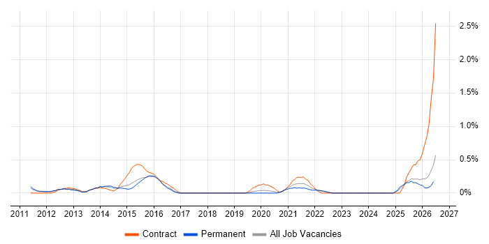 Senior PMO job vacancy trend in Nottinghamshire