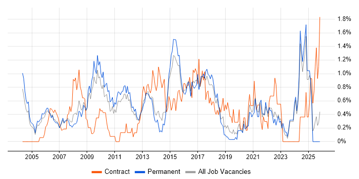 Senior Project Manager job vacancy trend in Nottinghamshire