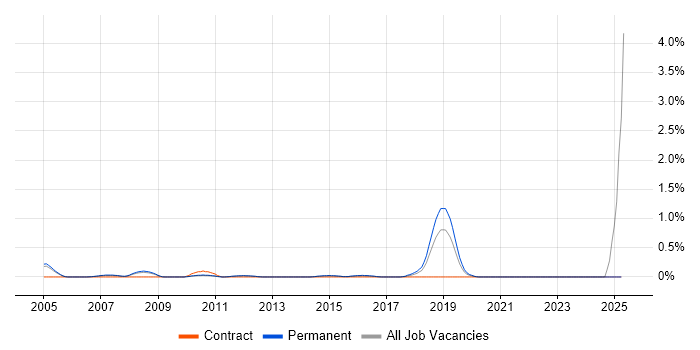 Job vacancy trend for Senior QA Tester in Nottinghamshire Job vacancy trend for Senior QA Tester in Nottinghamshire