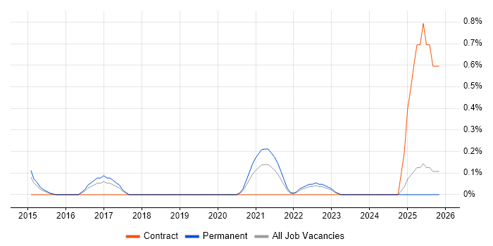 Senior Salesforce Developer job vacancy trend in Nottinghamshire