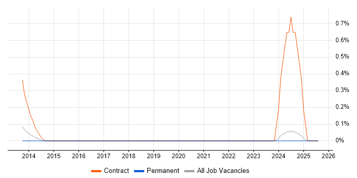 Job vacancy trend for Senior SAP Developer in Nottinghamshire