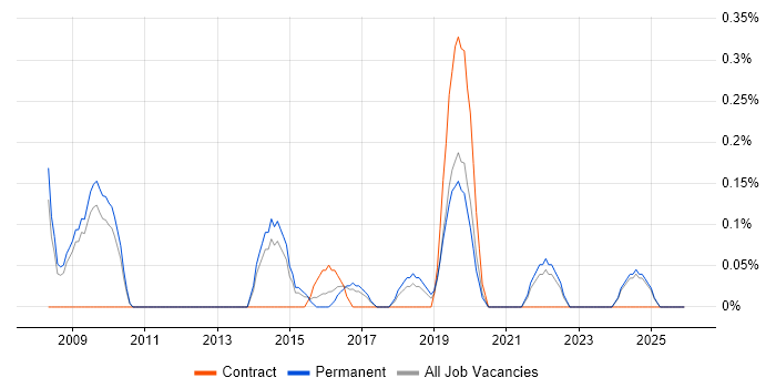 Senior Service Desk Analyst job vacancy trend in Nottinghamshire