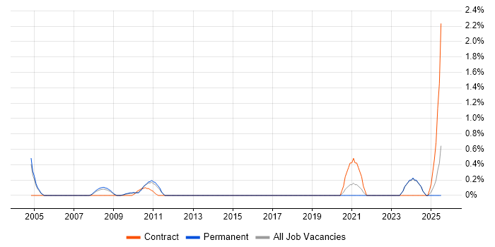 Job vacancy trend for Senior Technical Manager in Nottinghamshire