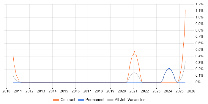 Job vacancy trend for Senior Technical Project Manager in Nottinghamshire