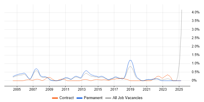 Job vacancy trend for Senior Tester in Nottinghamshire Job vacancy trend for Senior Tester in Nottinghamshire